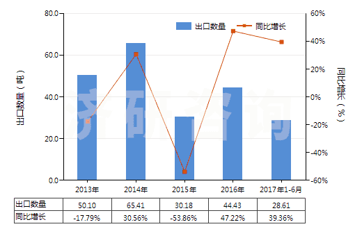 2013-2017年6月中國其他腎上腺皮質激素的鹵化衍生物(HS29372290)出口量及增速統(tǒng)計 2013-2017年6月中國其他腎上腺皮質激素的鹵化衍生物(HS29372290)出口量及增速統(tǒng)計